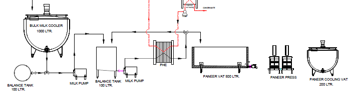 paneer processing
